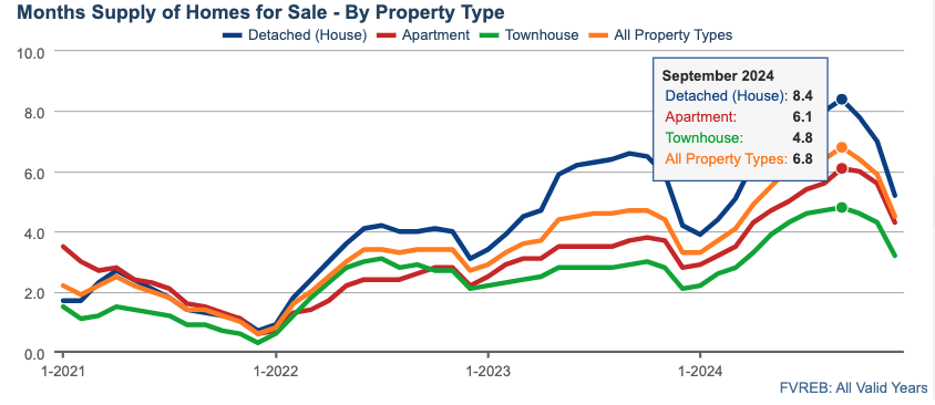 Months supply of homes for sale by property type